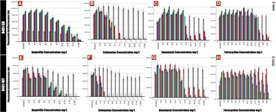 Antibiotic-Induced Changes in Pigment Accumulation, Photosystem II, and Membrane Permeability in a Model Cyanobacterium